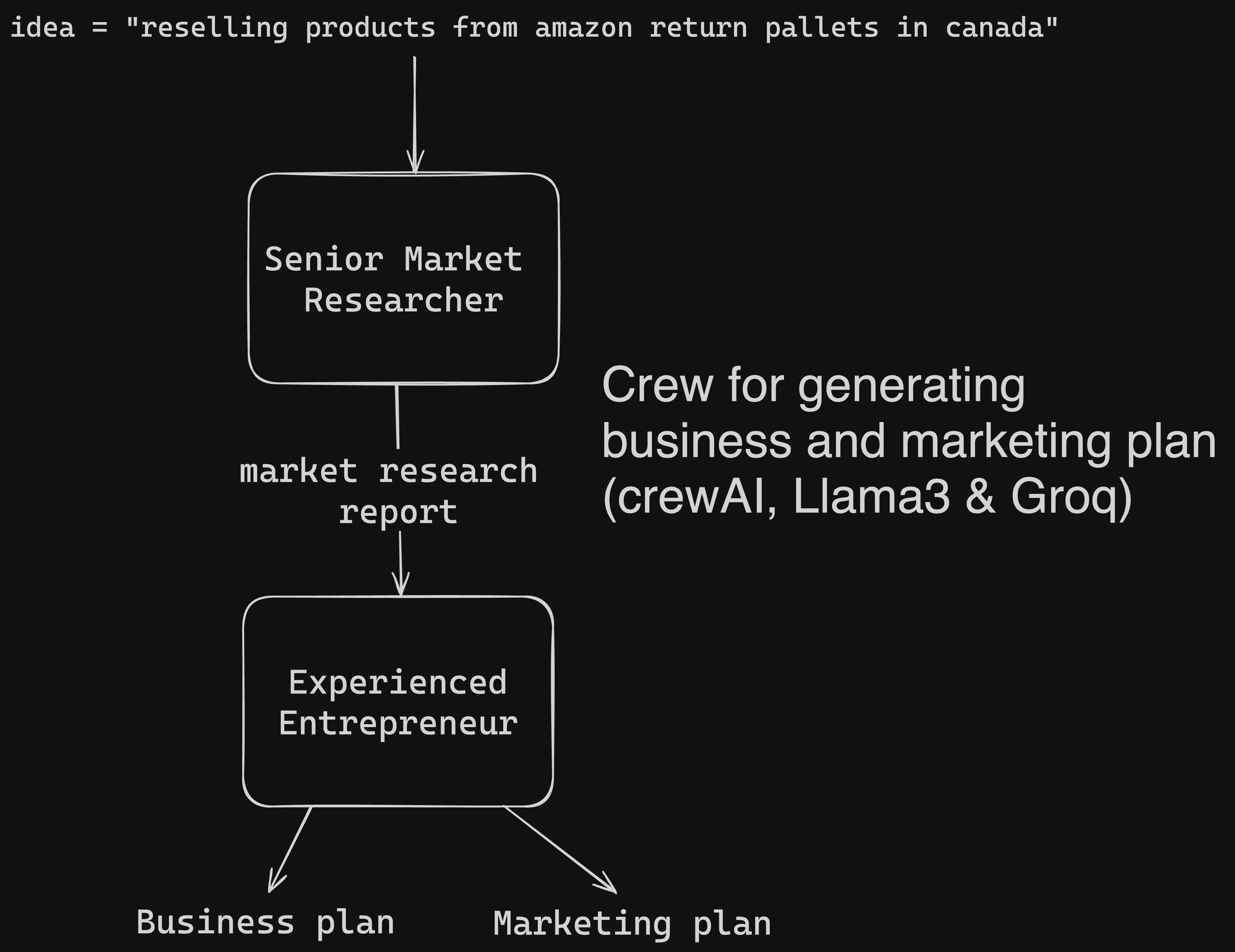 Business plan generator